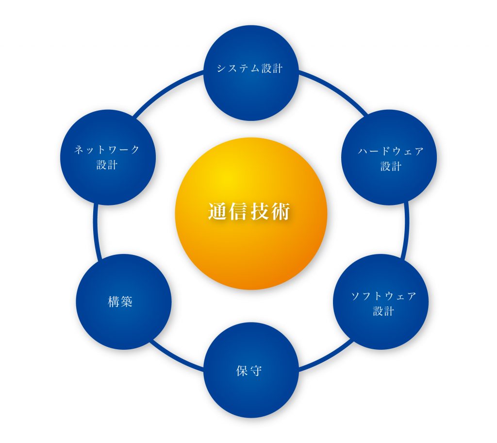 通信技術イメージ図