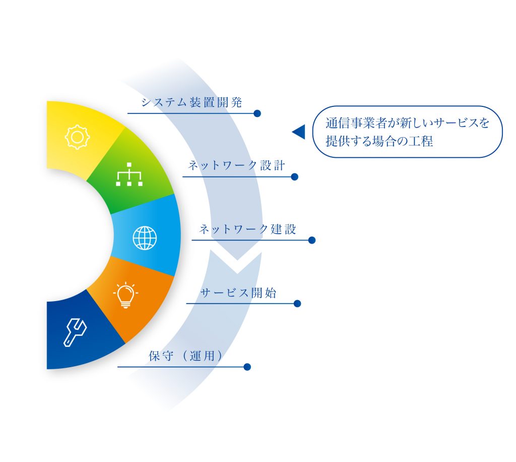 通信事業者が新しいサービスを提供する場合の工程